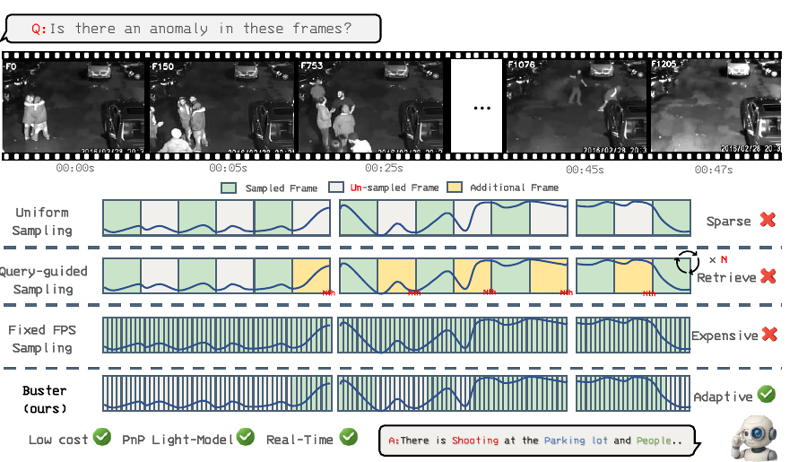 BUSTER Figure 1 showing adaptive sampling across a surveillance video