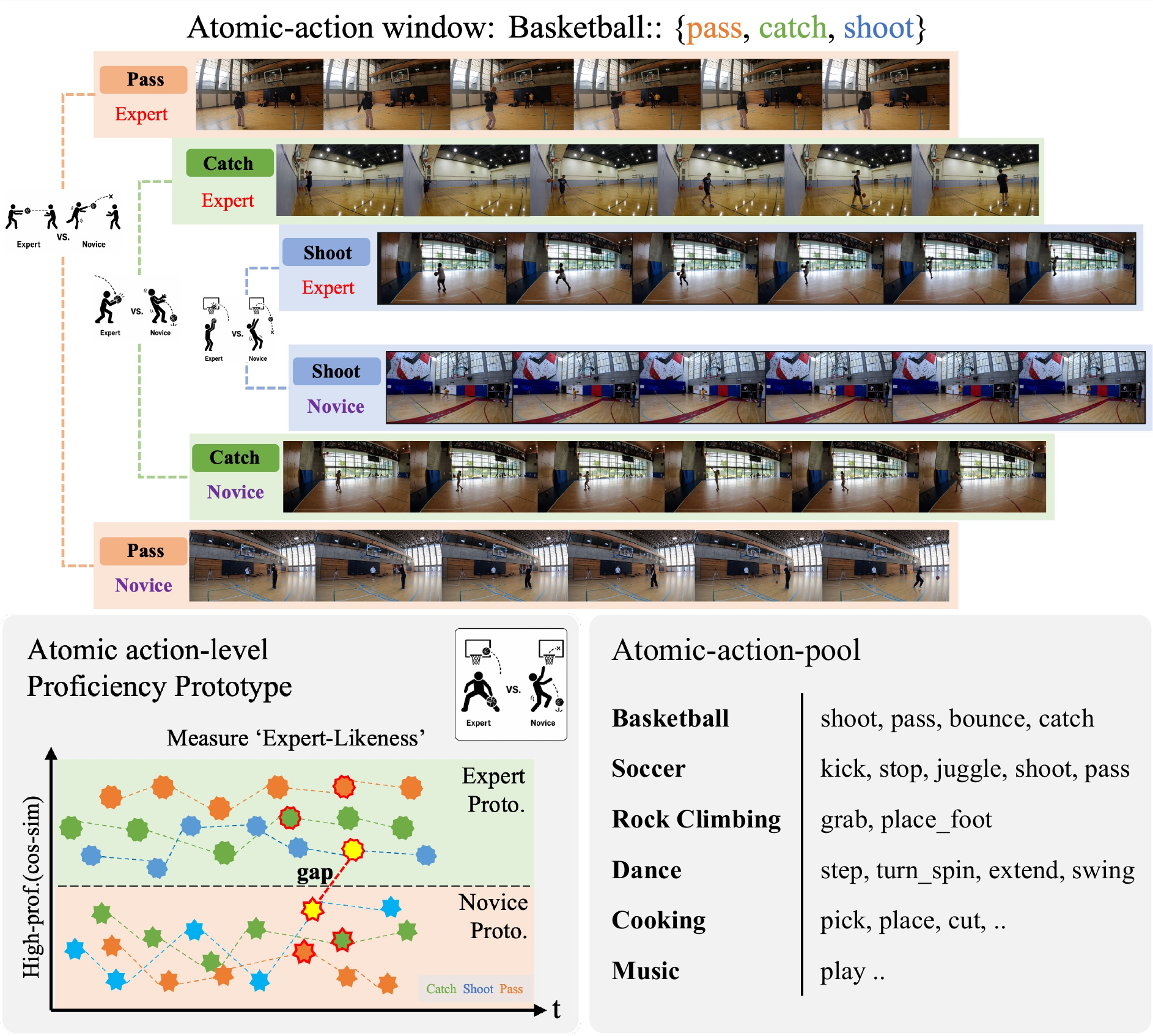 Look Closer Figure 1 showing atomic-action proficiency prototypes